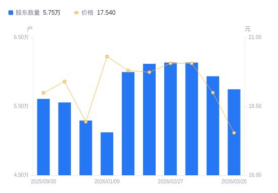 久远银海股东户数减少3.18%，信息系统集成服务赛道竞争加剧