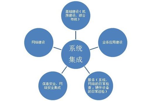 系统集成