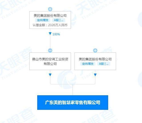 美的加速智慧生态布局，新设两家智慧公司拓展智能食品与集成服务